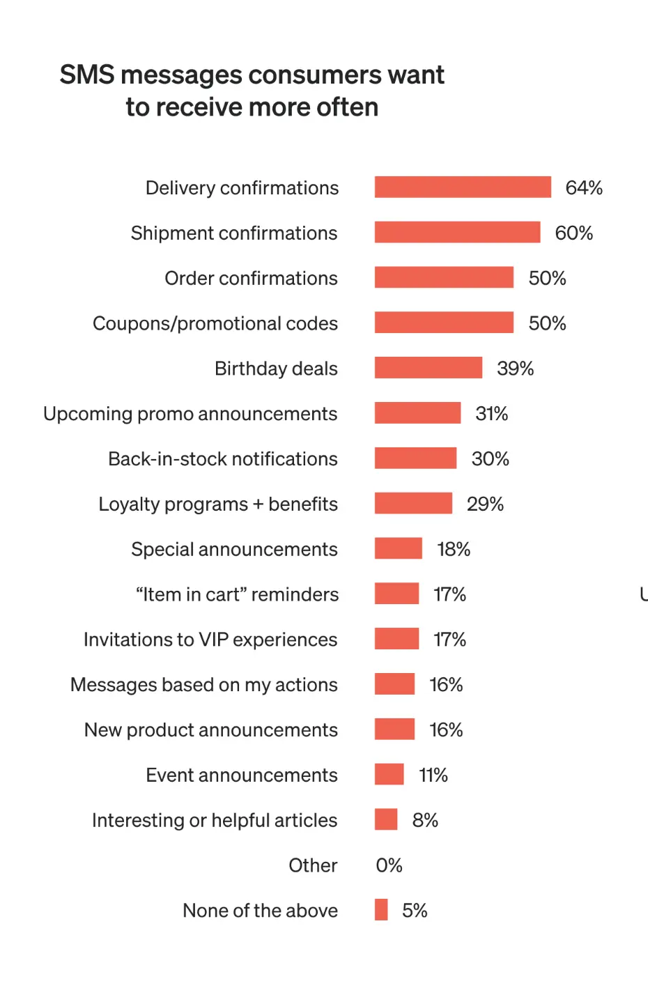 Image shows a vertical bar graph with salmon-colored bars titled “SMS messages consumers want to receive more often.” The top 5 bars on the graph include delivery confirmations (64%), shipment confirmations (60%), order confirmations (50%), coupons and promotional codes (50%), and birthday deals (39%).