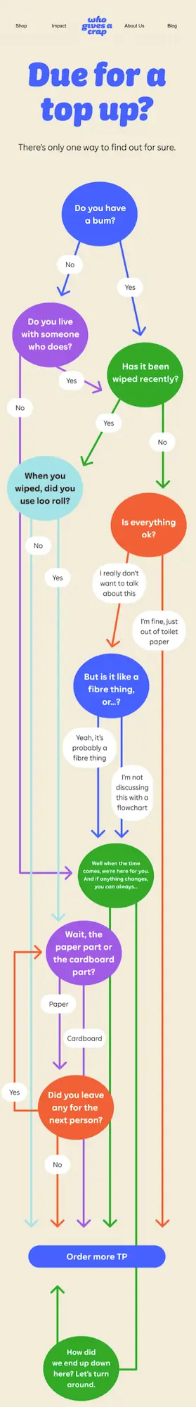 Image shows a long replenishment email automation from toilet paper supplier Who Gives A Crap, which takes readers through a complicated but hilarious flow chart that asks whether they’re “due for a top up.” At the bottom of the flow chart is a simple CTA button: “order more TP.”