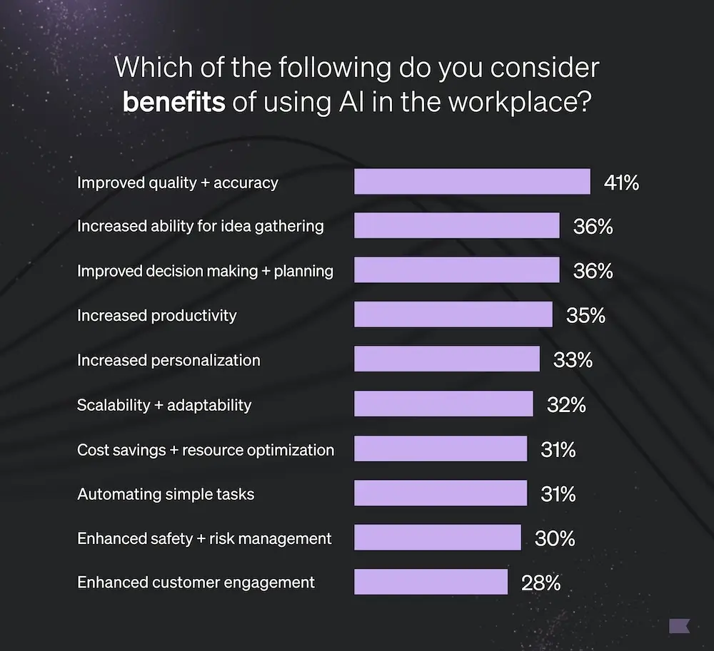 Image shows a horizontal bar graph in a lavender and white color scheme on a dark, galaxy-like background. The graph is titled, “Which of the following do you consider benefits of using AI in the workplace?” The bars include improved quality and accuracy: 41%; increased ability for idea gathering: 36%; improved decision making and planning: 36%; increased productivity: 35%; increased personalization: 33%; scalability and adaptability: 32%; cost savings and resource optimization: 31%; automating simple tasks: 31%; enhanced safety and risk management: 30%; enhanced customer engagement: 28%.