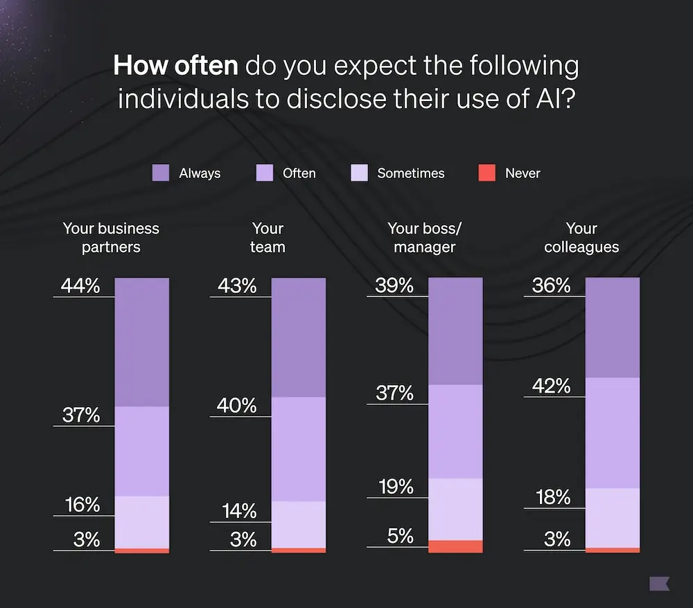 Image shows a stacked vertical bar graph in a lavender and white color scheme on a dark, galaxy-like background. The graph is titled, “How often do you expect the following individuals to disclose their use of AI?” The bar on the left, labeled “Your business partners,” is divided into 44% for always, 37% for often, 16% for sometimes, and 3% for never. The next bar, labeled “Your team,” is divided into 44% for always, 37% for often, 16% for sometimes, and 3% for never. The next bar, labeled “Your boss/manager,” is divided into 39% for always, 37% for often, 19% for sometimes, and 5% for never. The bar on the right, labeled “Your colleagues,” is divided into 36% for always, 42% for often, 18% for sometimes, and 3% for never.