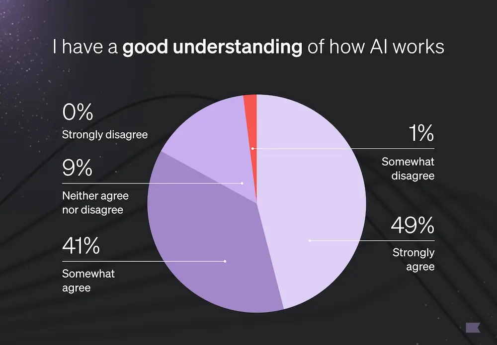 Image shows a pie chart in a lavender and white color scheme on a dark, galaxy-like background. The chart is titled, “I have a good understanding of how AI works.” The graph is divided into 49% for strongly agree, 41% for somewhat agree, 9% for neither agree nor disagree, 1% for somewhat disagree, and 0% for strongly disagree.