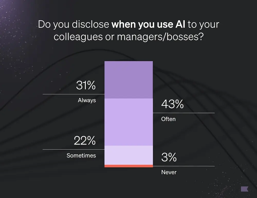 Image shows a stacked vertical bar graph in a lavender and white color scheme on a dark, galaxy-like background. The chart is titled, “Do you disclose when you use AI to your colleagues and managers/bosses?” The bar is divided into 31% for always, 43% for often, 22% for sometimes, and 3% for never.