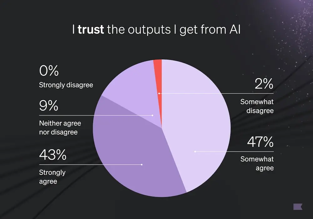 Image shows a pie chart in a lavender and white color scheme on a dark, galaxy-like background. The chart is titled, “I trust the outputs I get from AI.” The graph is divided into 43% for strongly agree, 47% for somewhat agree, 9% for neither agree nor disagree, 2% for somewhat disagree, and 0% for strongly disagree.