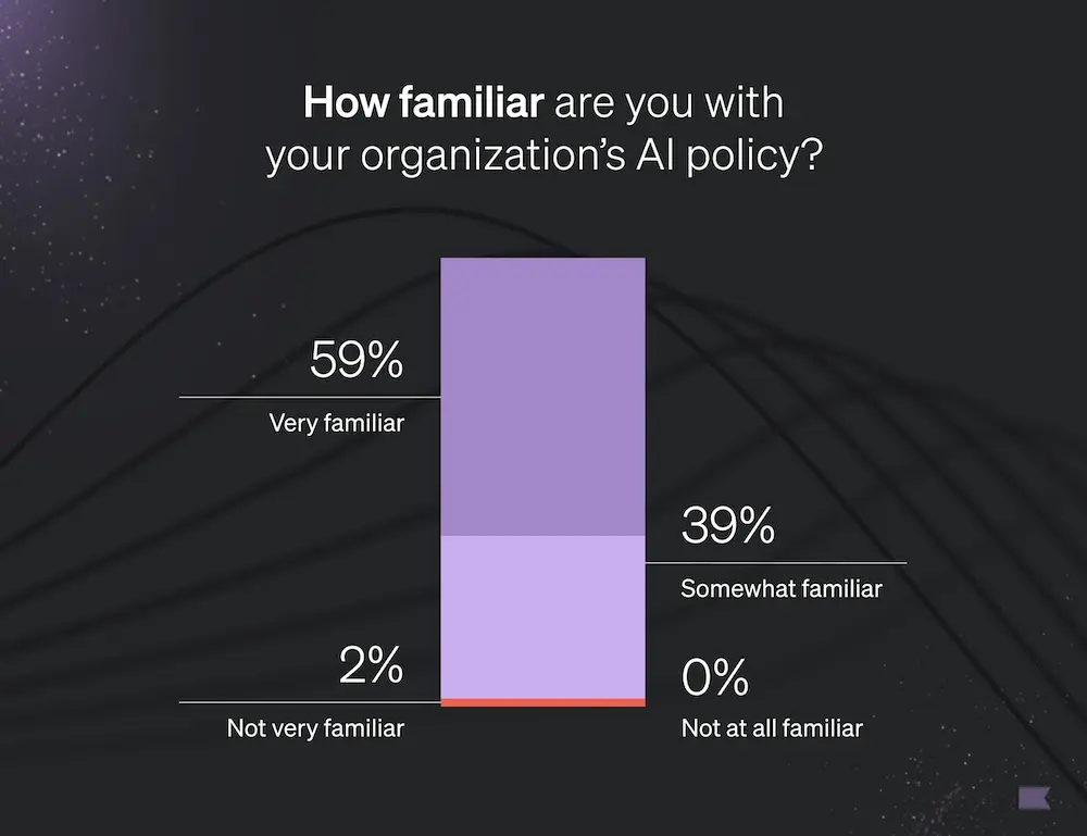 Image shows a stacked vertical bar graph in a lavender and white color scheme on a dark, galaxy-like background. The chart is titled, “How familiar are you with your organization’s AI policy?” The bar is divided into 59% for very familiar, 39% for somewhat familiar, 2% for not very familiar, and 0% for not at all familiar.