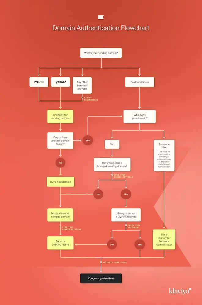 Image shows a flowchart for determining when and if you need to set up DMARC.
