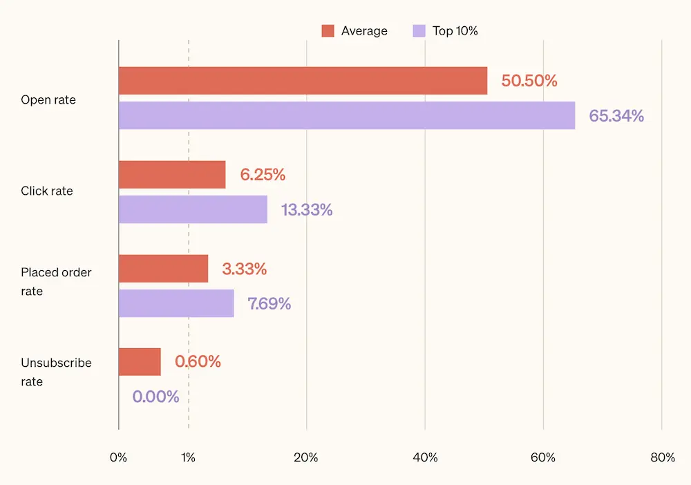  Image shows a horizontal bar graph comparing abandoned cart flow open rate, click rate, placed order rate, and unsubscribe rate for the average business vs. the top-performing 10% of businesses. Average open rate is 50.50% and top 10% open rate is 65.34%. Average click rate is 6.25% and top 10% click rate is 13.33%. Average placed order rate is 3.33% and top 10% placed order rate is 7.69%. Average unsubscribe rate is .6% and top 10% unsubscribe rate is 0%.