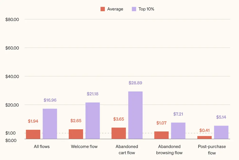 Image shows a vertical bar graph comparing RPR for the average business vs. the top-performing 10% of businesses across a variety of flows. For all flows, average RPR is $1.94 and top 10% RPR is $16.96. For the welcome flow, average RPR is $2.65 and top 10% RPR is $21.18. For the abandoned cart flow, average RPR is $3.65 and top 10% RPR is $28.89. For the browse abandonment flow, average RPR is $1.07 and top 10% RPR is $7.21. For the post-purchase flow, average RPR is $0.41 and top 10% RPR is $5.14.