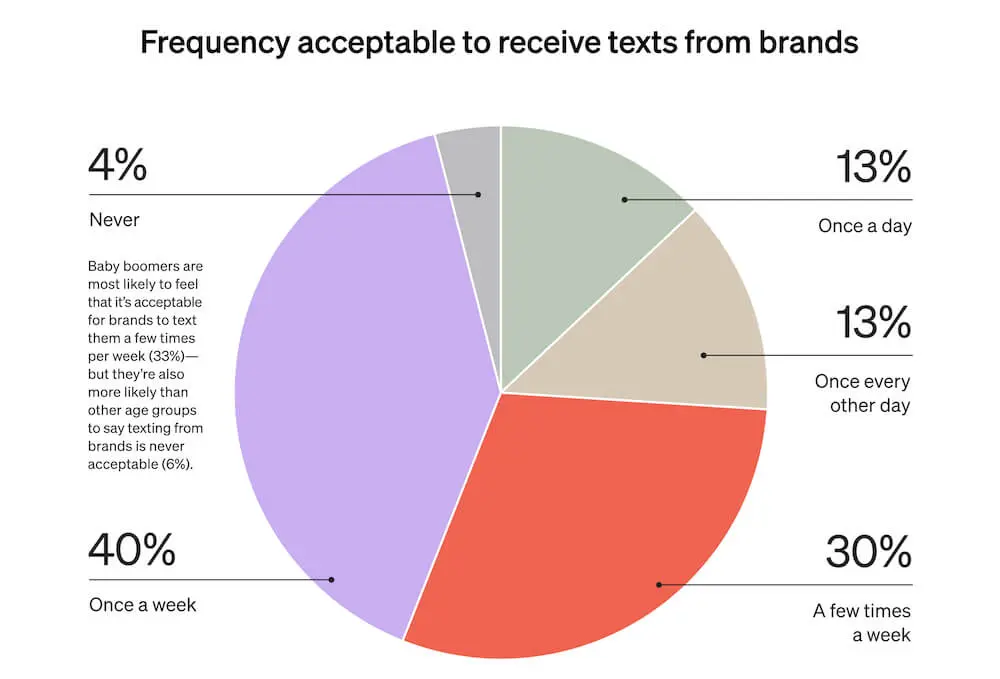 Image shows a pie chart titled “Frequency acceptable to receive texts from brands.” The largest slice is lavender and represents “once a week” (40%). Next is a salmon slice which represents “a few times a week” (30%). Next is a tan slice that represents “once every other day” (13%), followed by a sage slice that represents “once a day” (13%), and finally a gray slice that represents “never” (4%).