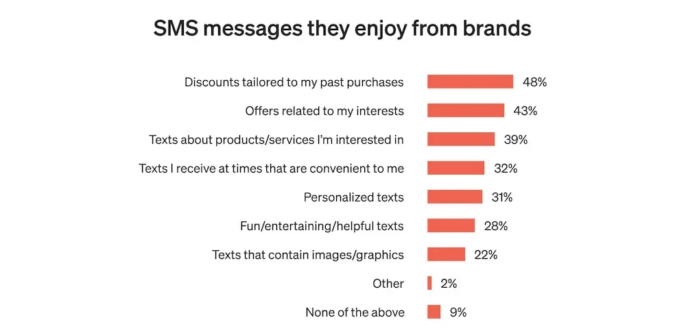 Image shows a horizontal bar graph titled “SMS messages they enjoy from brands.” From top to bottom, the salmon-colored bars are labeled, “Discounts tailored to my past purchases” (48%), “Offers related to my interests” (43%), “Texts about products/services I’m interested in” (39%), “Texts I receive at times that are convenient to me” (32%); “Personalized texts” (31%), “Fun/entertaining/helpful texts” (28%), “Texts that contain images/graphics” (22%), “Other” (2%), and “None of the above” (9%).