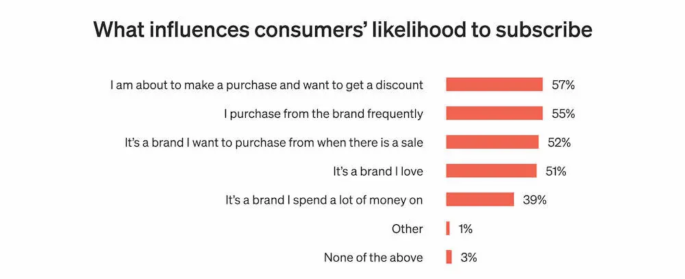Image shows a horizontal bar graph titled “What influences consumers’ likelihood to subscribe.” From top to bottom, the salmon-colored bars are labeled, “I am about to make a purchase and want to get a discount” (57%), “I purchase from the brand frequently” (55%), “It’s a brand I want to purchase from when there is a sale” (52%), “It’s a brand I love” (51%); “It’s a brand I spend a lot of money on” (39%), “Other” (1%), and “None of the above” (3%).