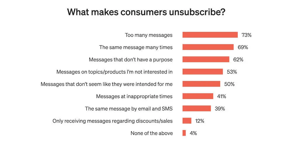 Image shows a horizontal bar graph titled “What makes consumers unsubscribe?” From top to bottom, the salmon-colored bars are labeled, “Too many messages” (73%), “The same message too many times” (69%), “Messages that don’t have a purpose” (62%), “Messages on topics/products I’m not interested in” (53%); “Messages that don’t seem like they were intended for me” (50%), “Messages at inappropriate times” (41%), “The same message by email and SMS” 39%), “Only receiving messages regarding discounts/sales” (12%), and “None of the above” (4%).