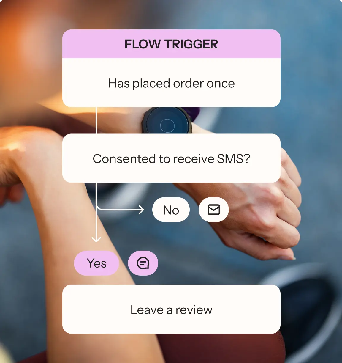 A flowchart for a "FLOW TRIGGER" process with a blurred image of a person working out in the background. The flowchart shows a decision path based on whether a customer has consented to receive SMS after placing an order.