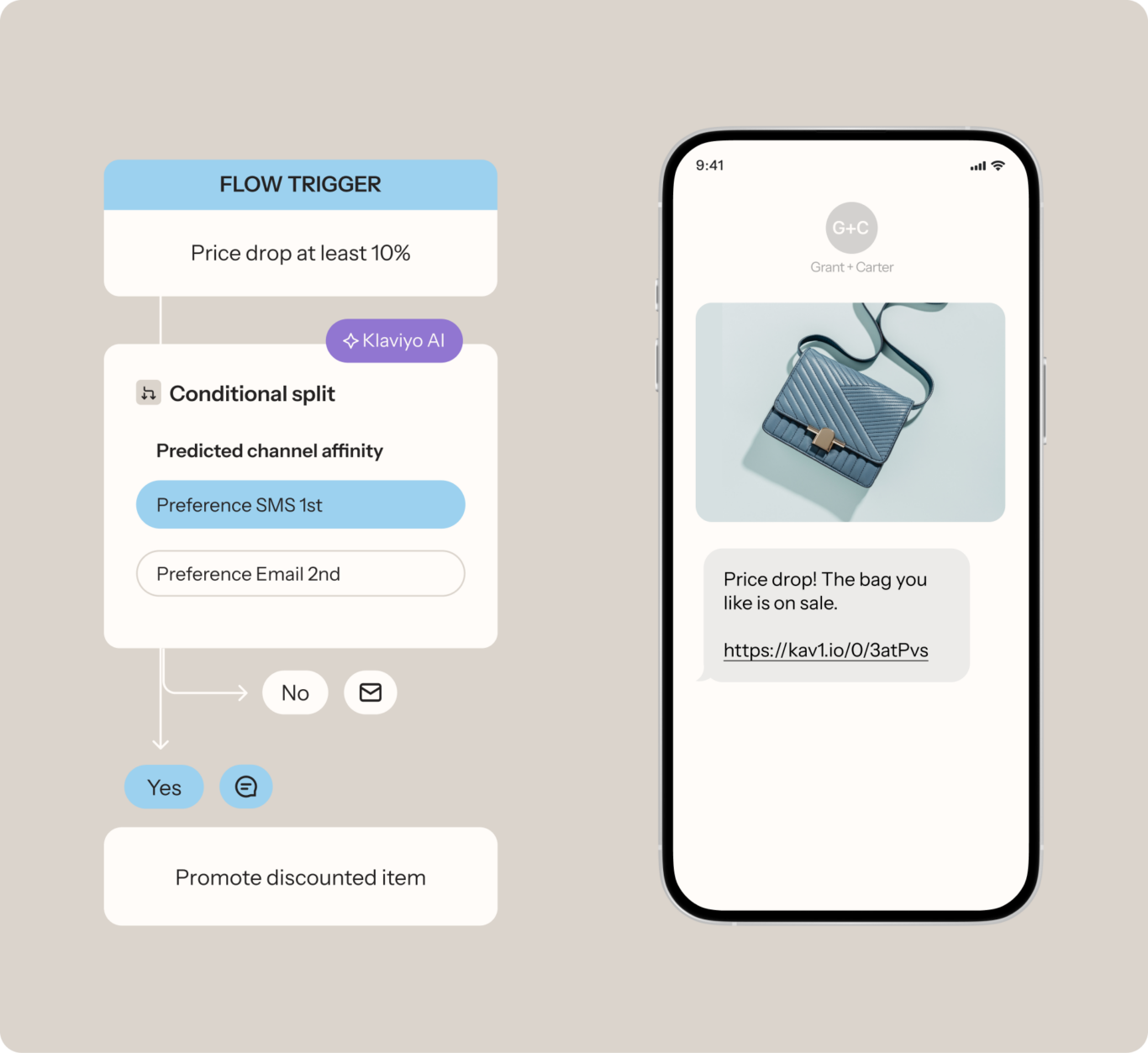 Flowchart showing a price drop trigger with Klaviyo AI, leading to a conditional split for SMS or email promotion. A phone displays a text about a bag sale.