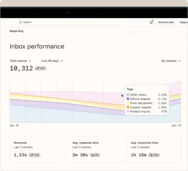 Helpdesk dashboard showing inbox performance with a graph of total volume over 90 days, categorized by tags like order status and refund requests.