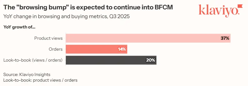 Source: Klaviyo Insights