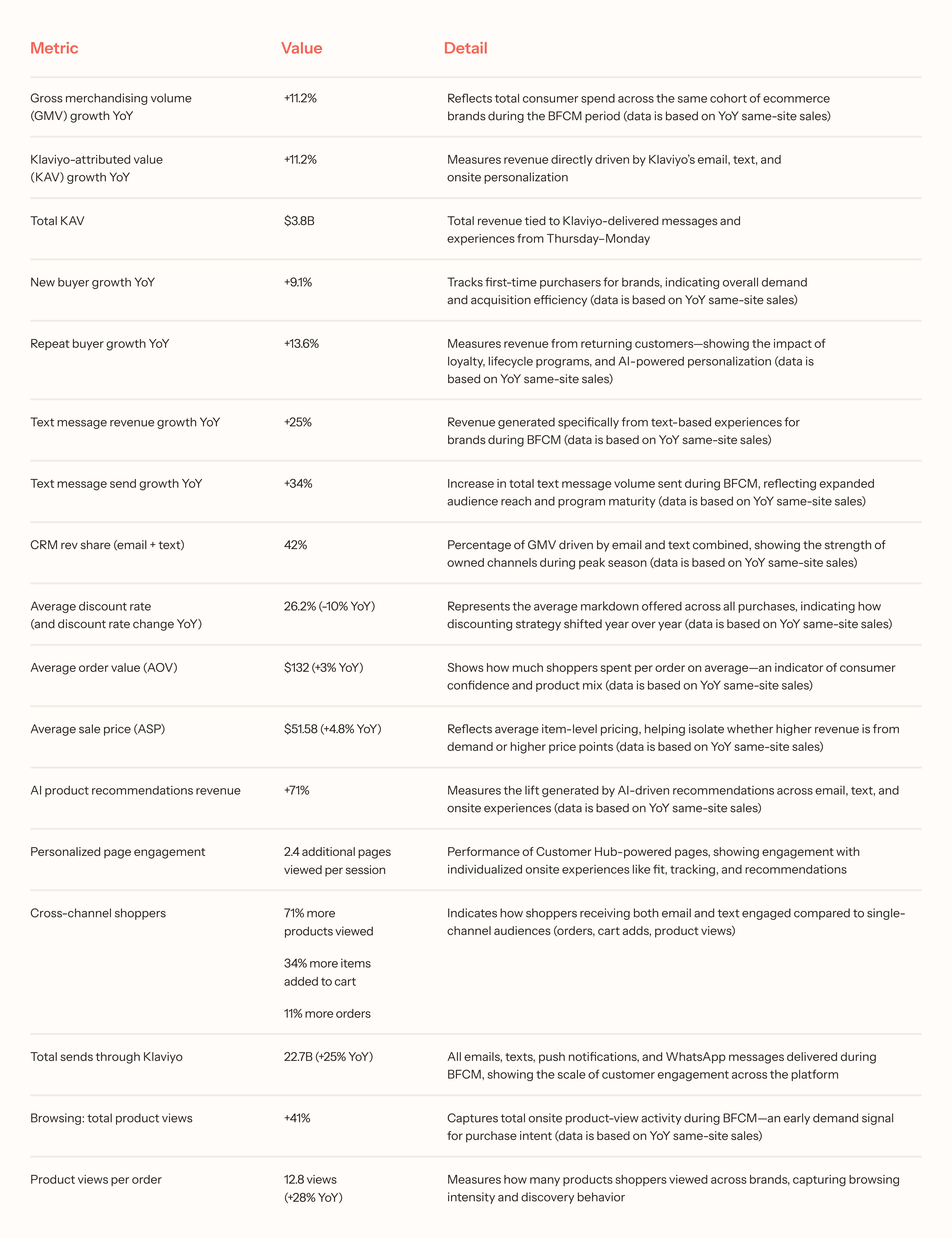Chart displaying various metrics related to e-commerce performance during BFCM, including GMV growth, buyer growth, and text message revenue.