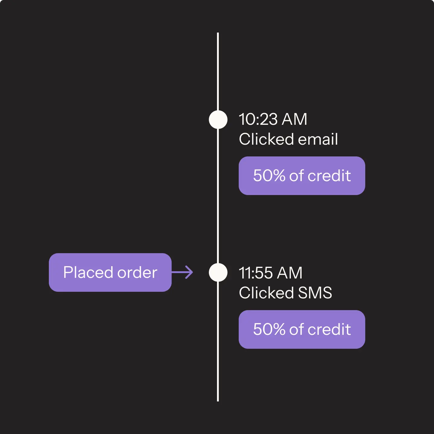 Timeline showing multitouch attribution: 10:23 AM clicked email, 50% credit; 11:55 AM clicked SMS, 50% credit; order placed.